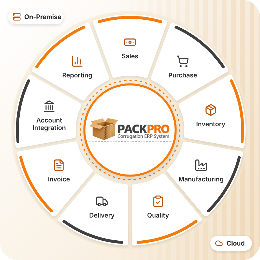 PackPro ERP modules wheel: Sales, Purchase, Inventory, Manufacturing, Quality, Delivery, Invoice, Account Integration and Reporting around the PackPro logo, available on-premise or in the cloud